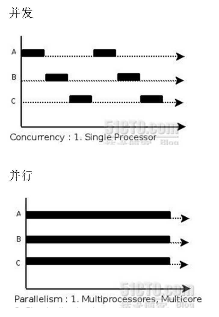 并发和并行